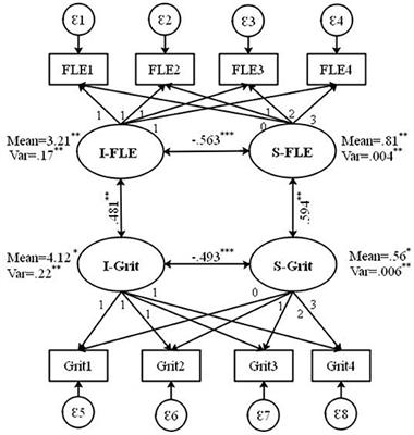 A Longitudinal Study of Foreign Language Enjoyment and L2 Grit: A Latent Growth Curve Modeling